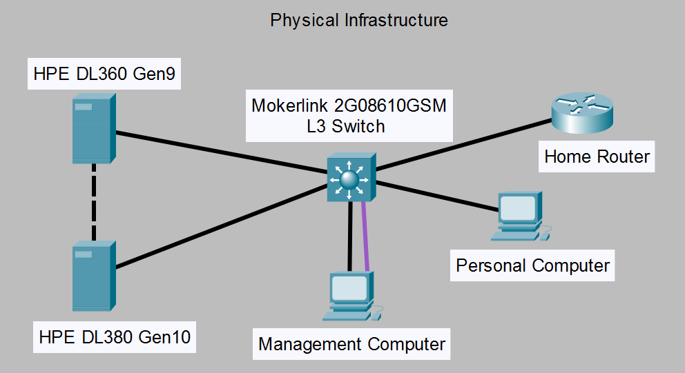Physical infrastructure diagram of the home lab