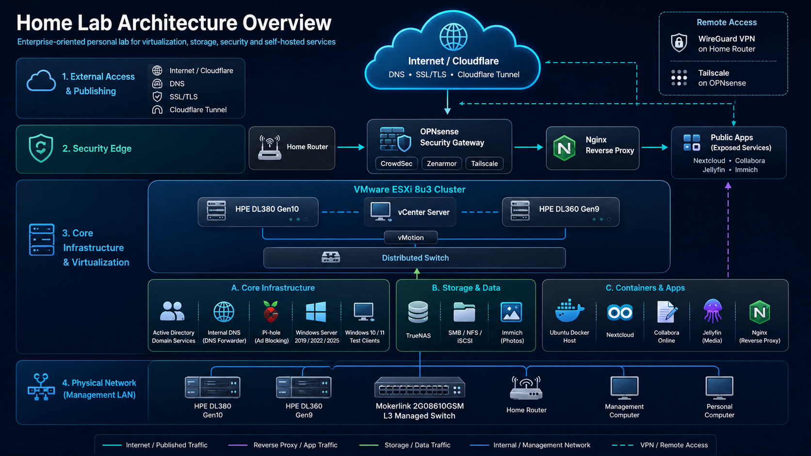 Home Lab preview