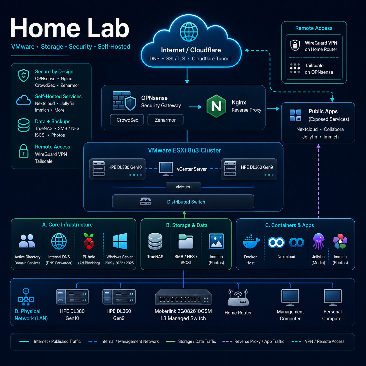 Home Lab preview